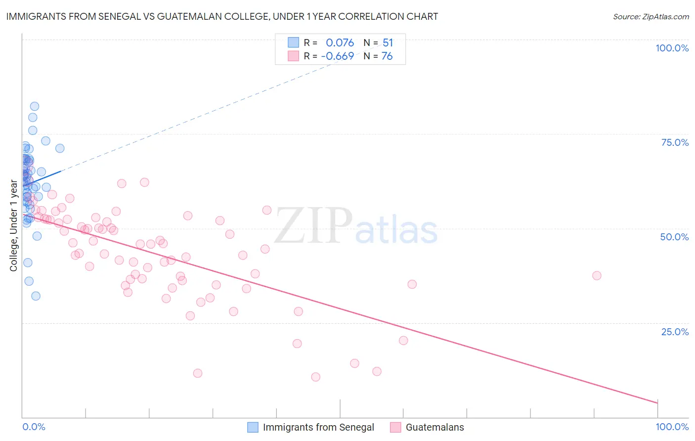 Immigrants from Senegal vs Guatemalan College, Under 1 year