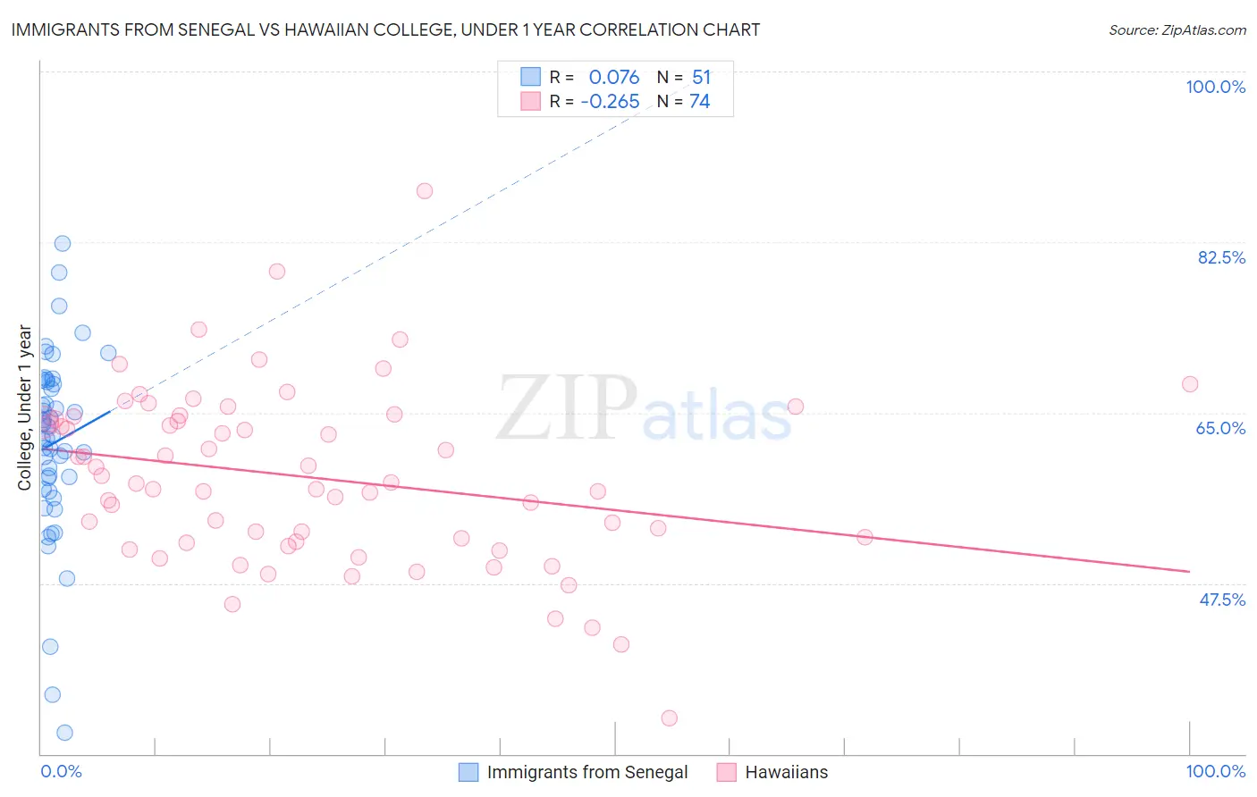 Immigrants from Senegal vs Hawaiian College, Under 1 year