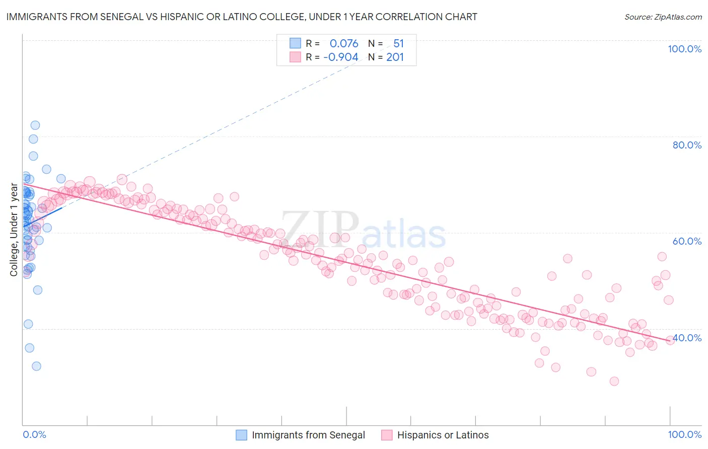 Immigrants from Senegal vs Hispanic or Latino College, Under 1 year