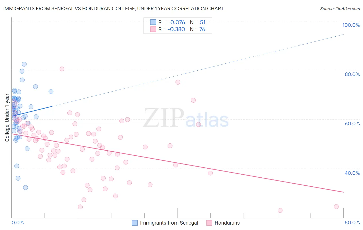 Immigrants from Senegal vs Honduran College, Under 1 year