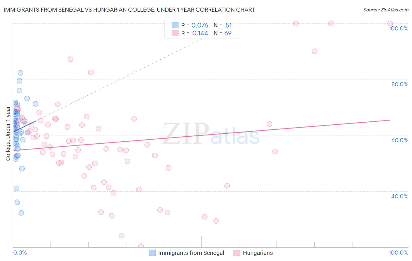 Immigrants from Senegal vs Hungarian College, Under 1 year