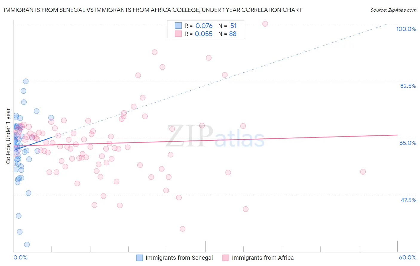 Immigrants from Senegal vs Immigrants from Africa College, Under 1 year