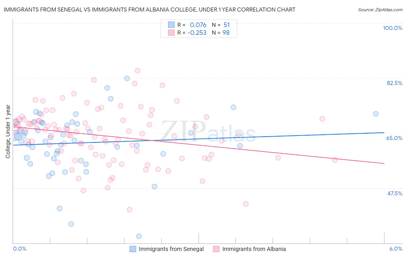 Immigrants from Senegal vs Immigrants from Albania College, Under 1 year