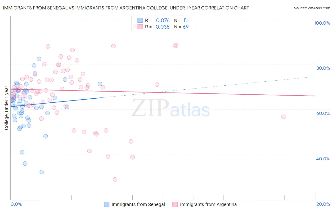 Immigrants from Senegal vs Immigrants from Argentina College, Under 1 year
