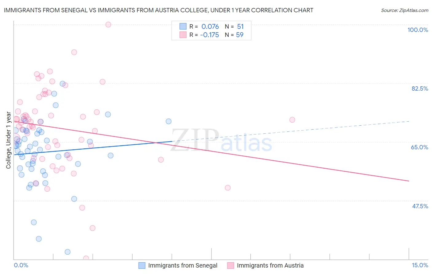 Immigrants from Senegal vs Immigrants from Austria College, Under 1 year