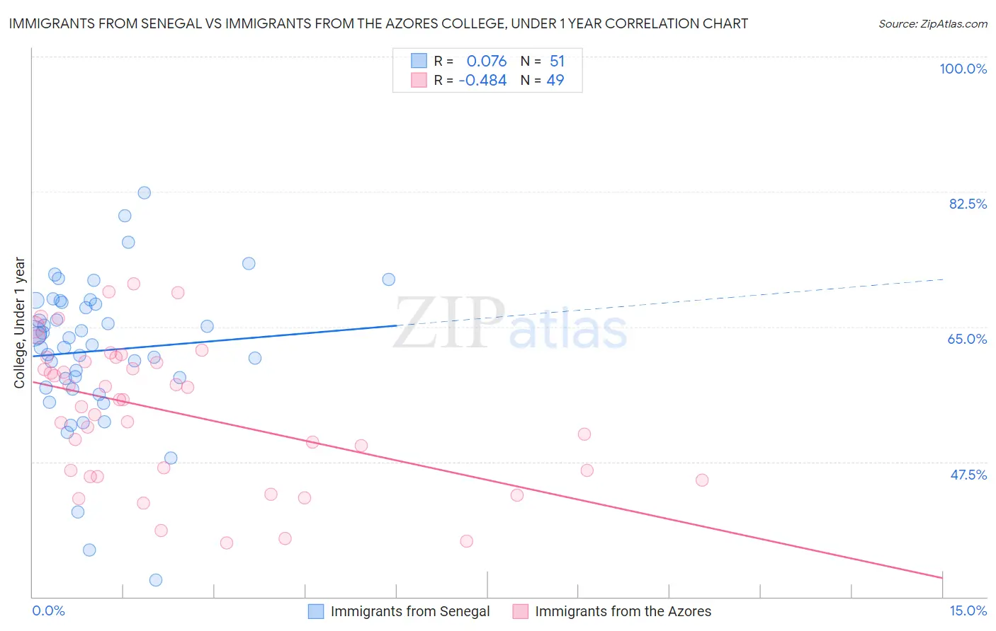 Immigrants from Senegal vs Immigrants from the Azores College, Under 1 year