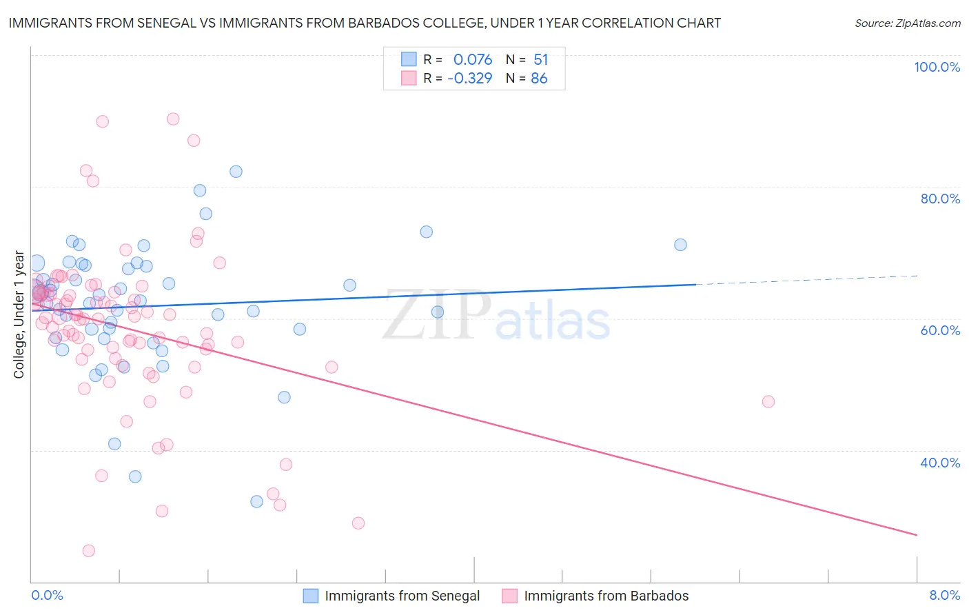 Immigrants from Senegal vs Immigrants from Barbados College, Under 1 year