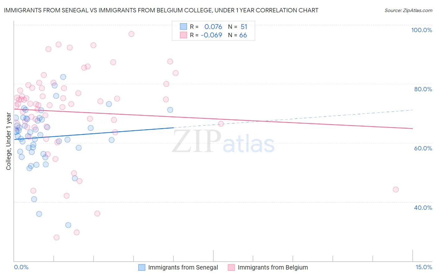 Immigrants from Senegal vs Immigrants from Belgium College, Under 1 year