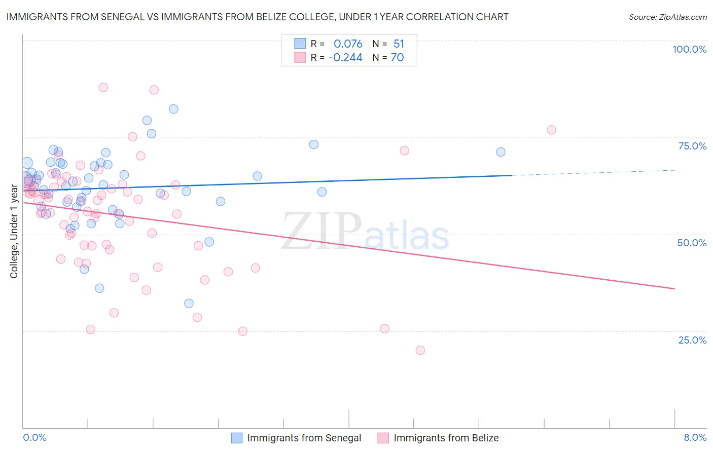 Immigrants from Senegal vs Immigrants from Belize College, Under 1 year