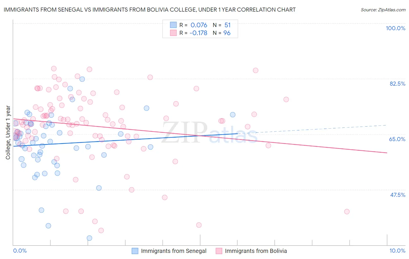 Immigrants from Senegal vs Immigrants from Bolivia College, Under 1 year