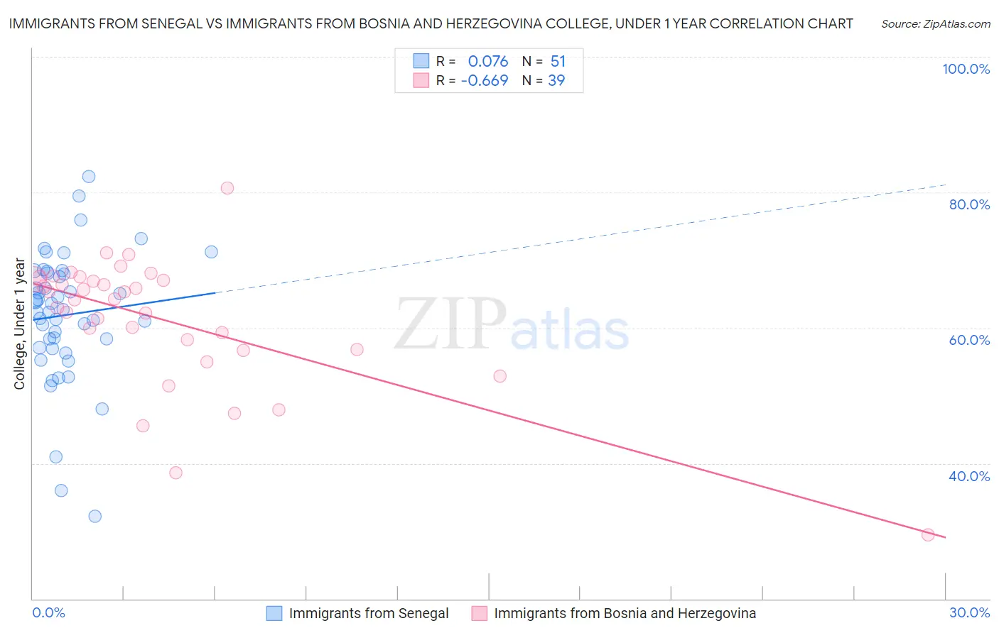 Immigrants from Senegal vs Immigrants from Bosnia and Herzegovina College, Under 1 year