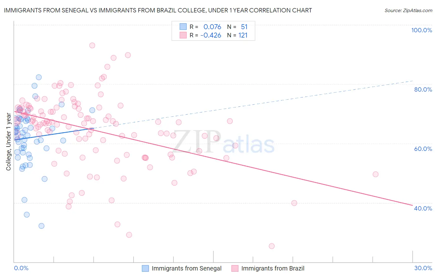 Immigrants from Senegal vs Immigrants from Brazil College, Under 1 year