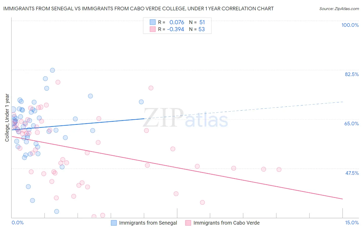 Immigrants from Senegal vs Immigrants from Cabo Verde College, Under 1 year