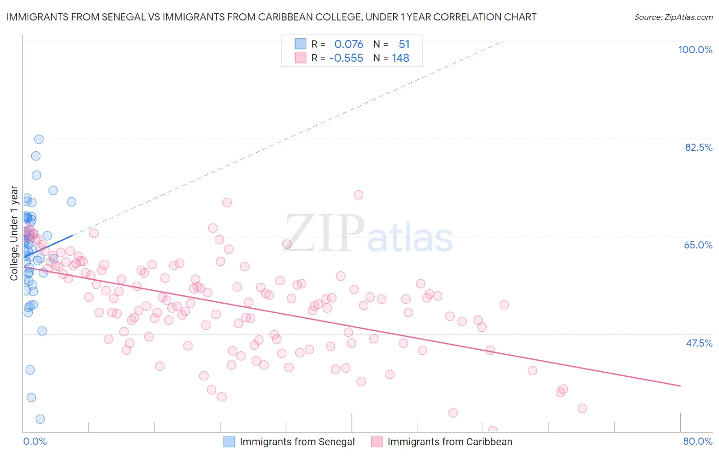 Immigrants from Senegal vs Immigrants from Caribbean College, Under 1 year