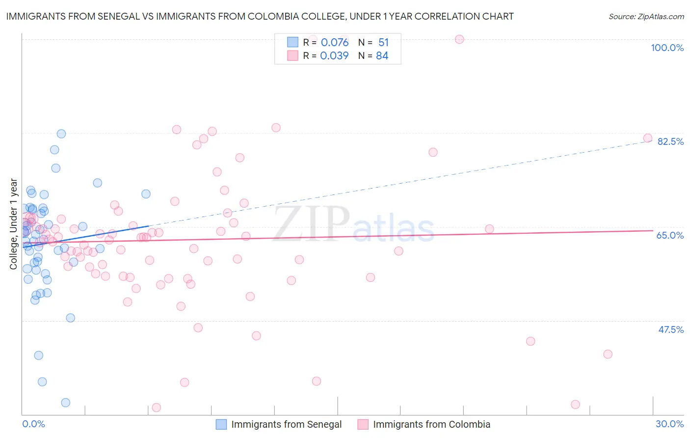 Immigrants from Senegal vs Immigrants from Colombia College, Under 1 year