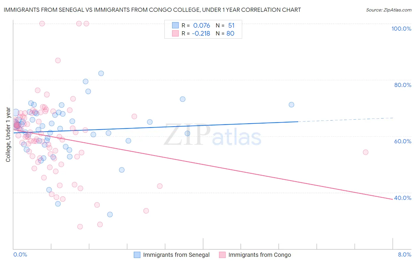Immigrants from Senegal vs Immigrants from Congo College, Under 1 year
