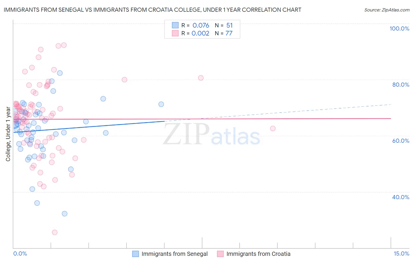 Immigrants from Senegal vs Immigrants from Croatia College, Under 1 year
