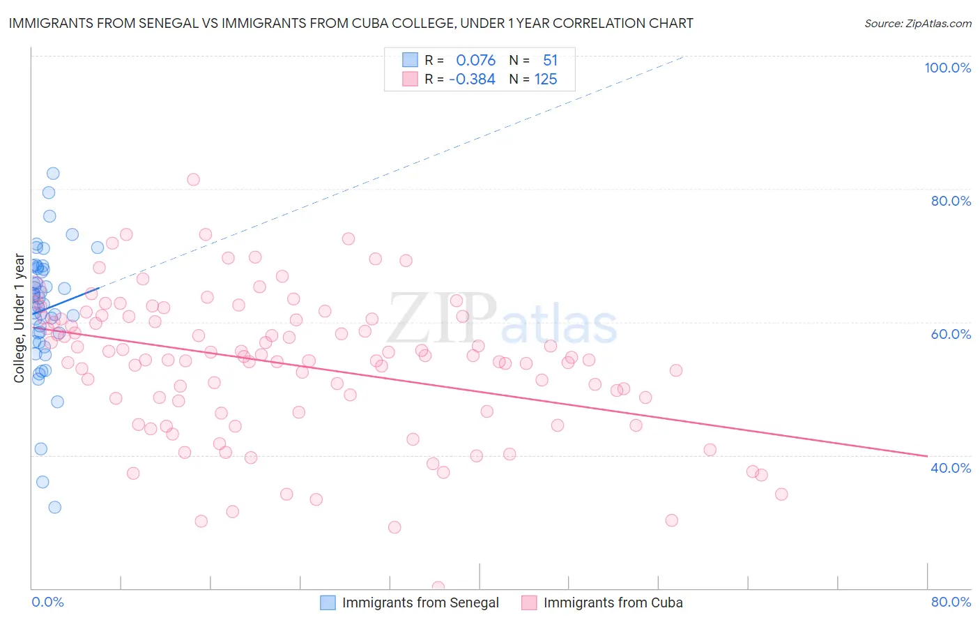 Immigrants from Senegal vs Immigrants from Cuba College, Under 1 year