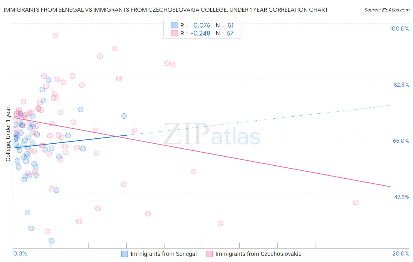 Immigrants from Senegal vs Immigrants from Czechoslovakia College, Under 1 year