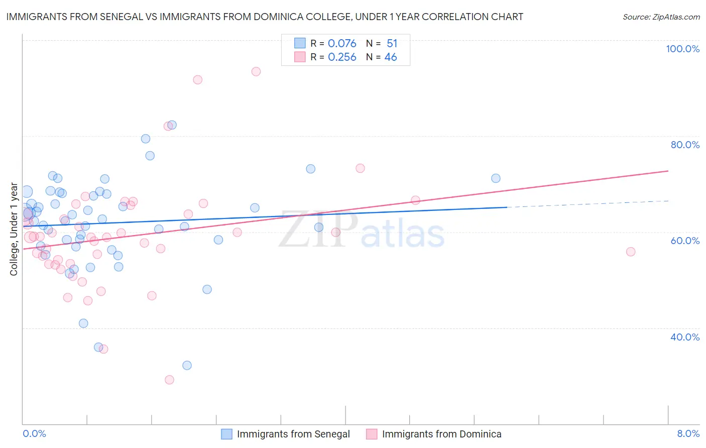 Immigrants from Senegal vs Immigrants from Dominica College, Under 1 year