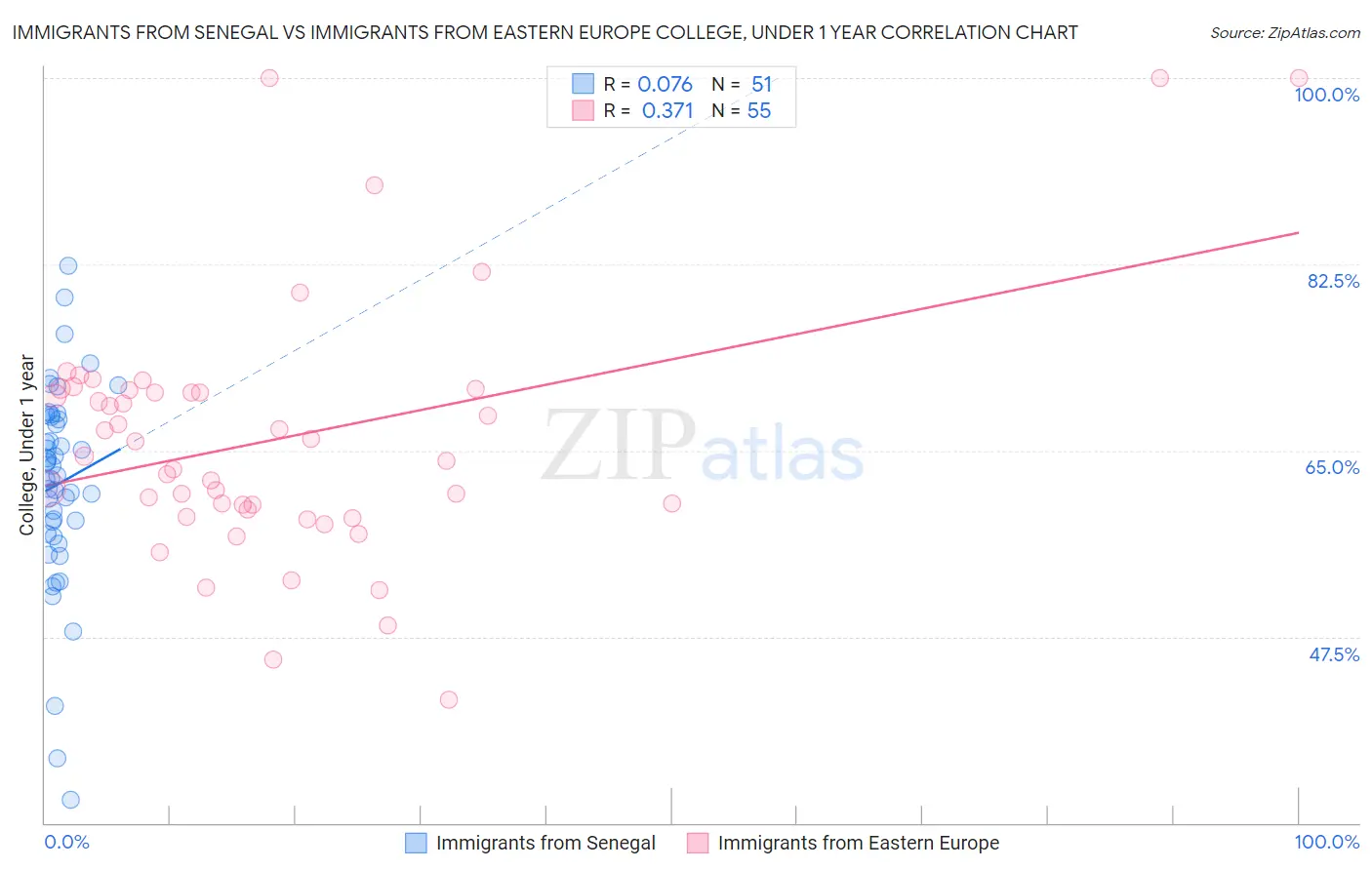 Immigrants from Senegal vs Immigrants from Eastern Europe College, Under 1 year