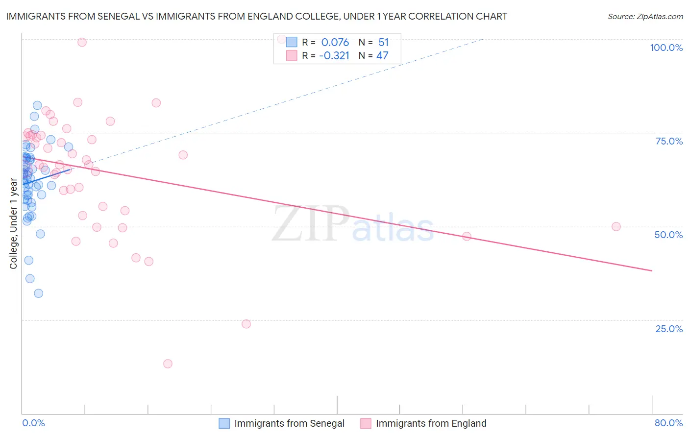 Immigrants from Senegal vs Immigrants from England College, Under 1 year