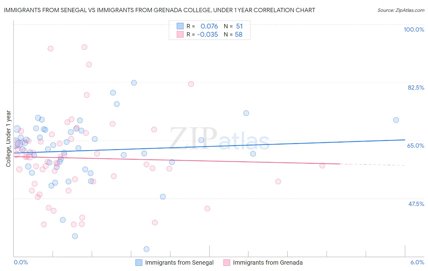 Immigrants from Senegal vs Immigrants from Grenada College, Under 1 year