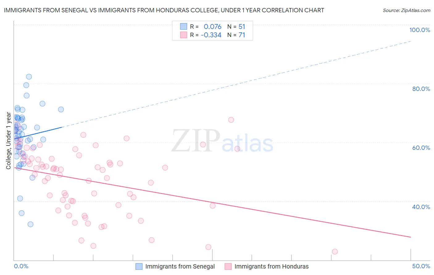 Immigrants from Senegal vs Immigrants from Honduras College, Under 1 year