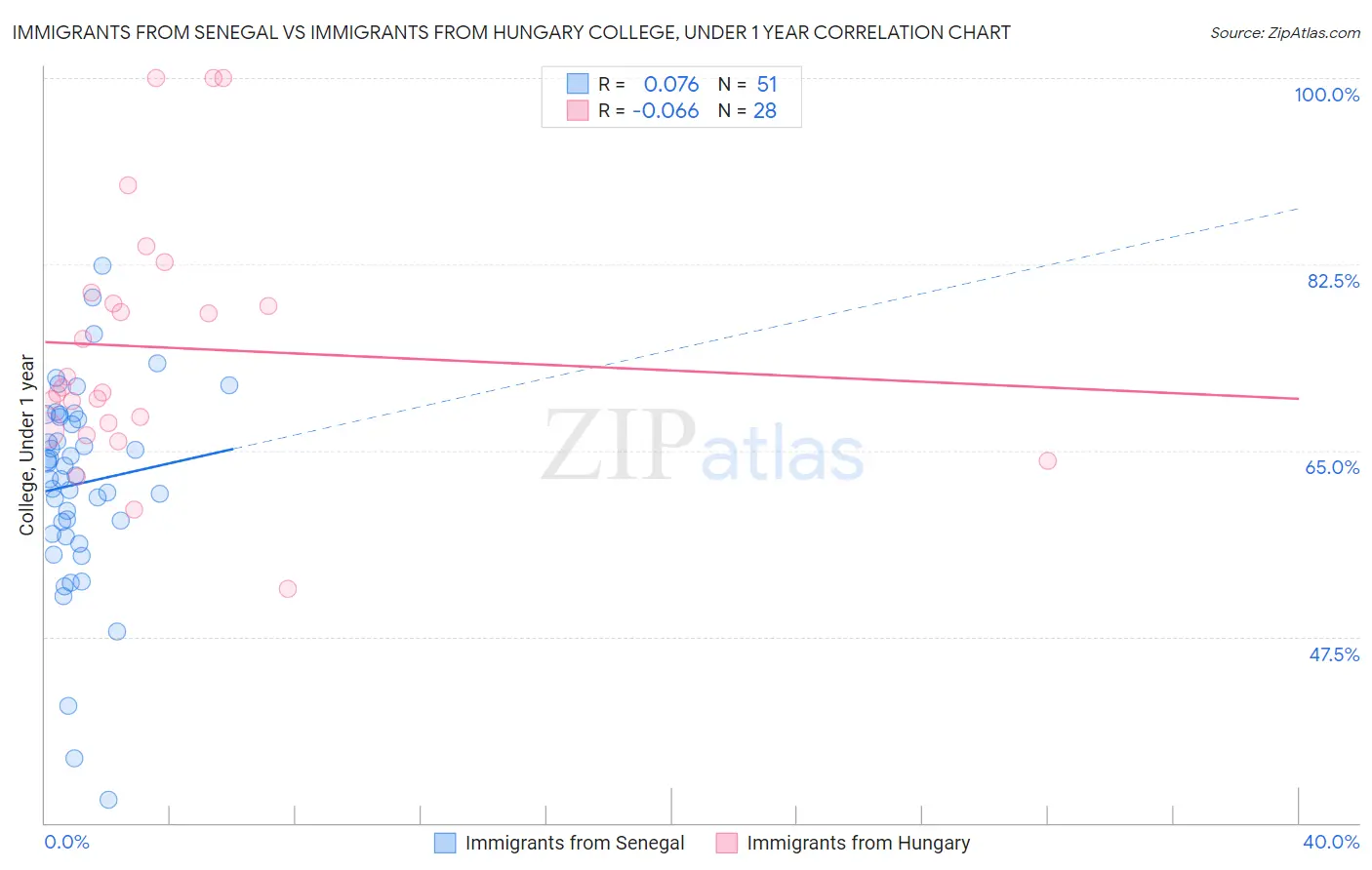 Immigrants from Senegal vs Immigrants from Hungary College, Under 1 year