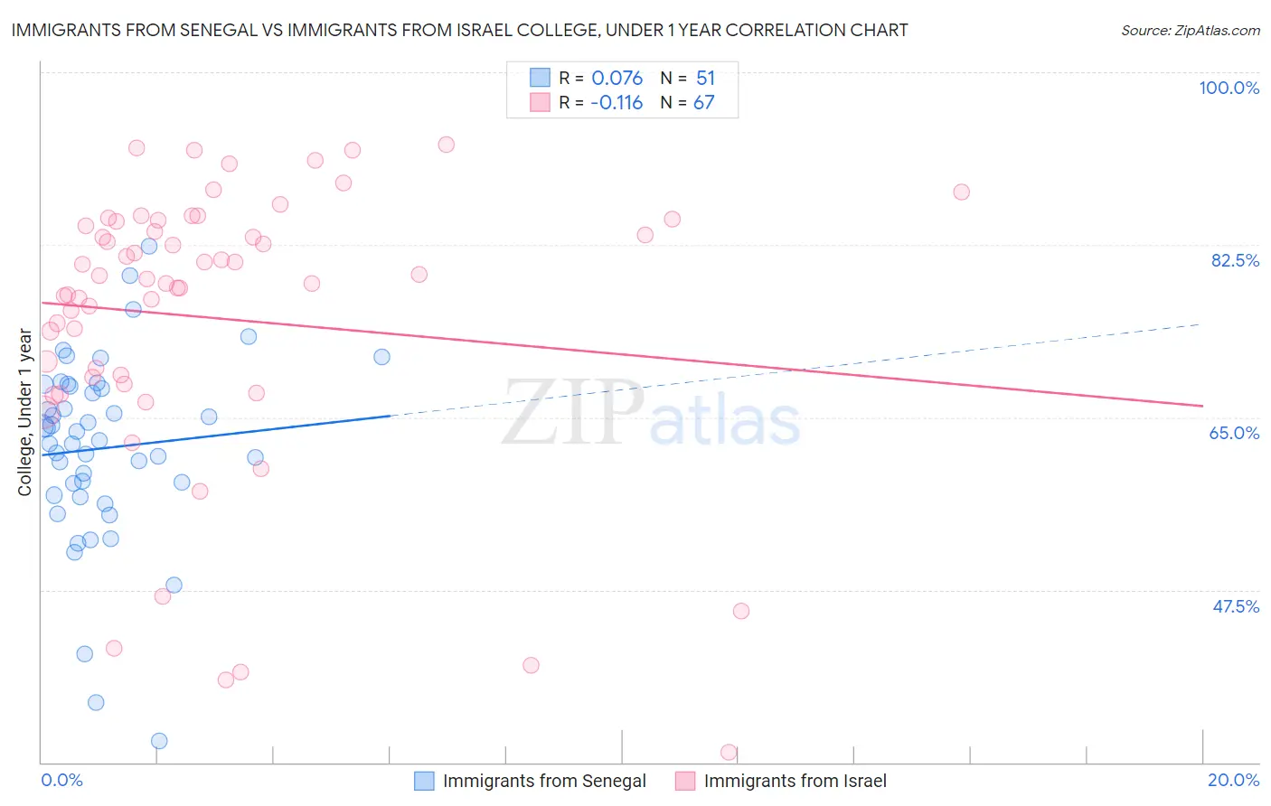 Immigrants from Senegal vs Immigrants from Israel College, Under 1 year