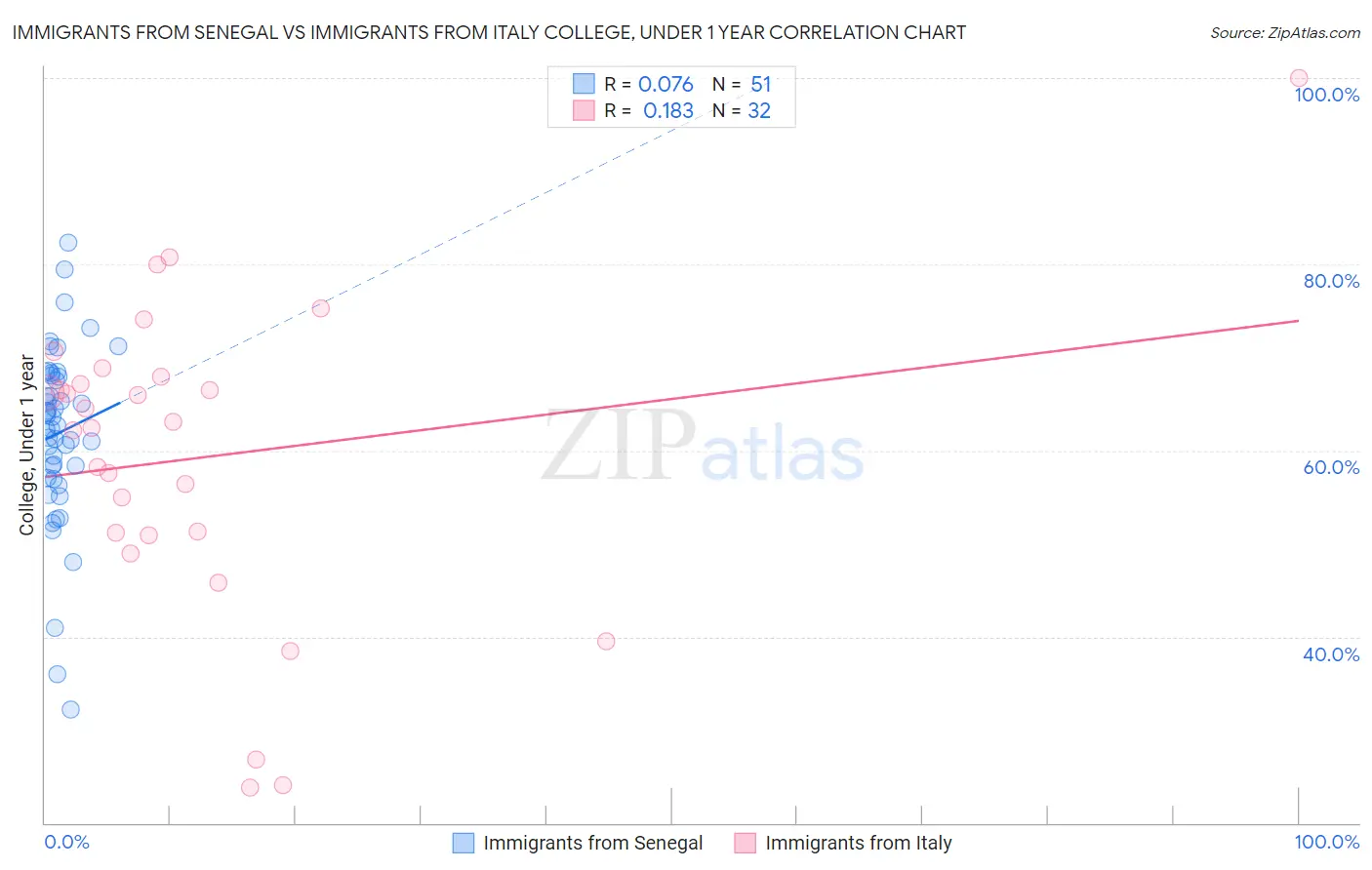 Immigrants from Senegal vs Immigrants from Italy College, Under 1 year