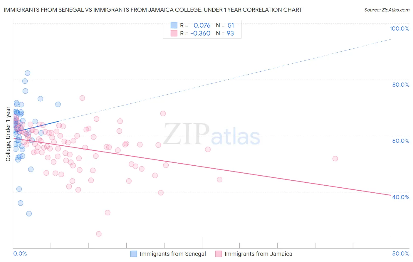 Immigrants from Senegal vs Immigrants from Jamaica College, Under 1 year