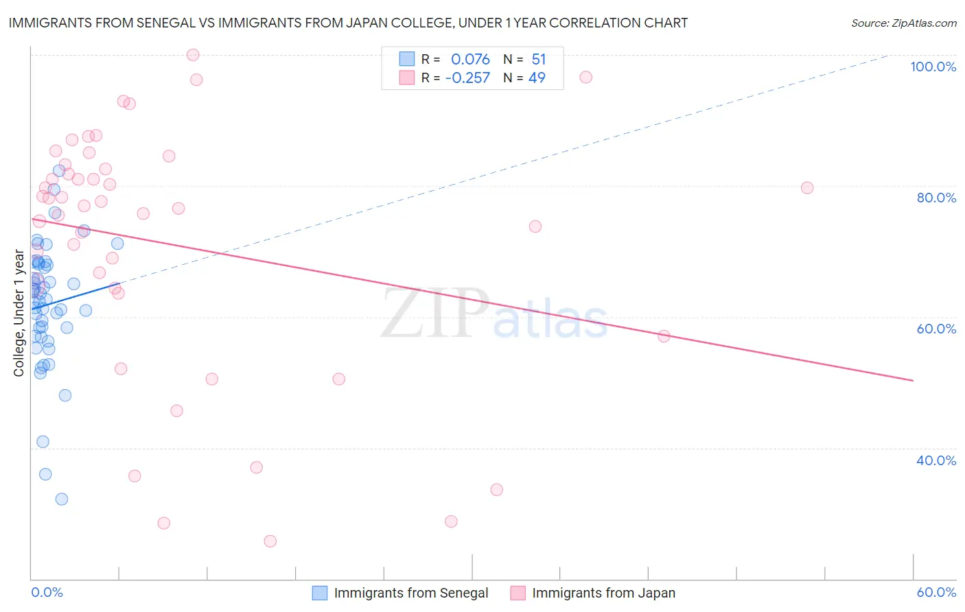 Immigrants from Senegal vs Immigrants from Japan College, Under 1 year