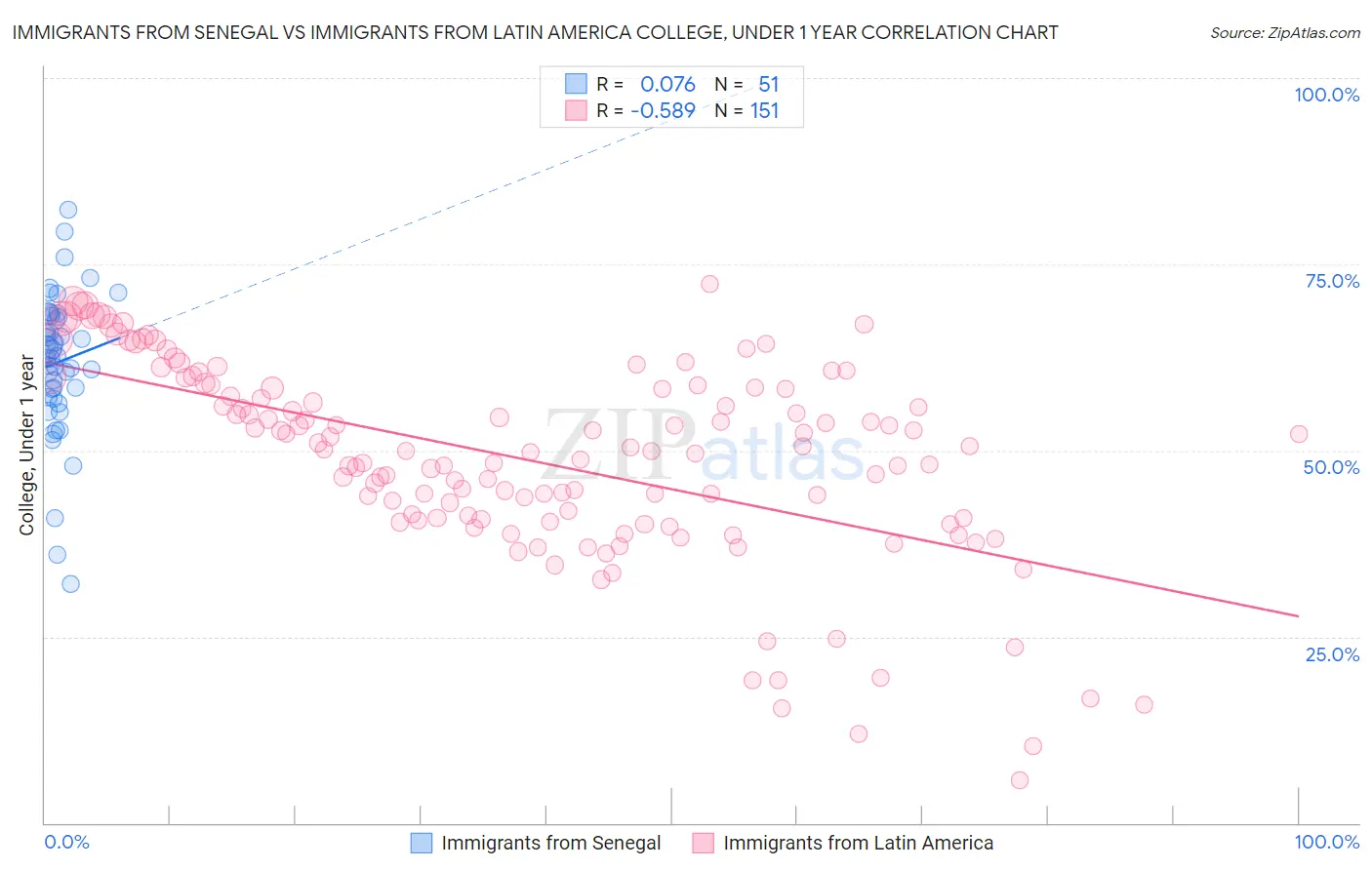 Immigrants from Senegal vs Immigrants from Latin America College, Under 1 year