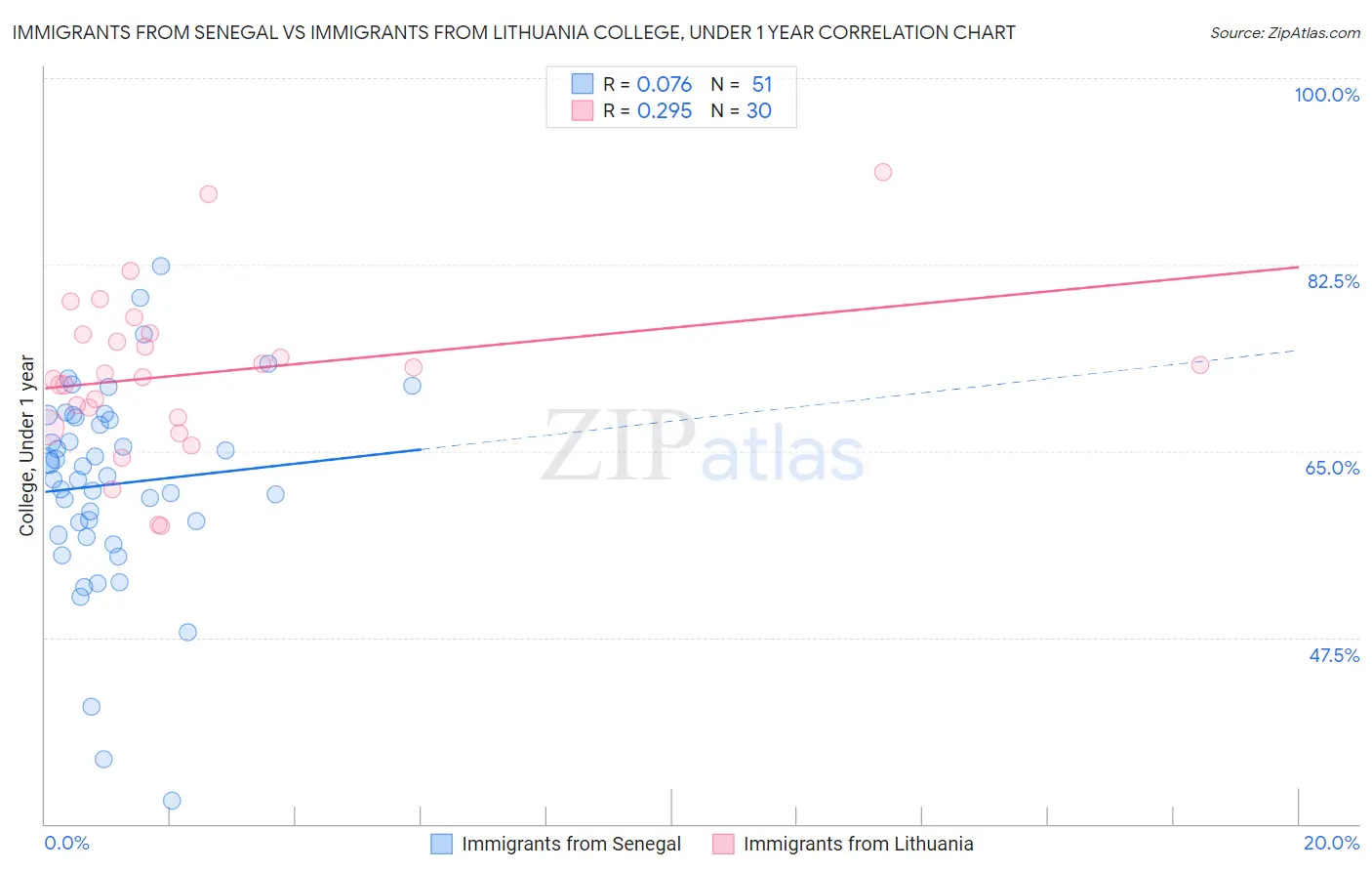 Immigrants from Senegal vs Immigrants from Lithuania College, Under 1 year