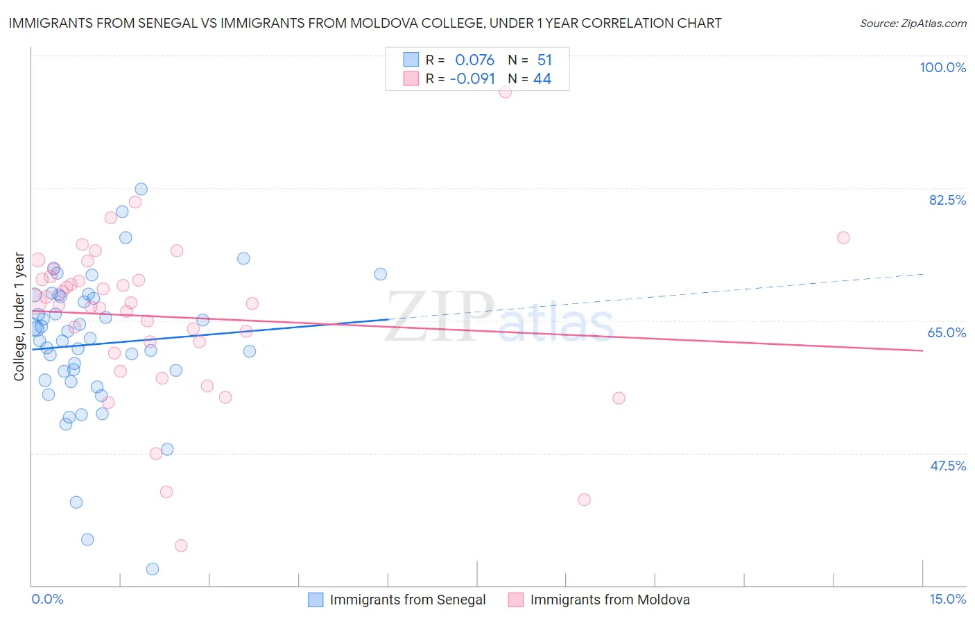 Immigrants from Senegal vs Immigrants from Moldova College, Under 1 year