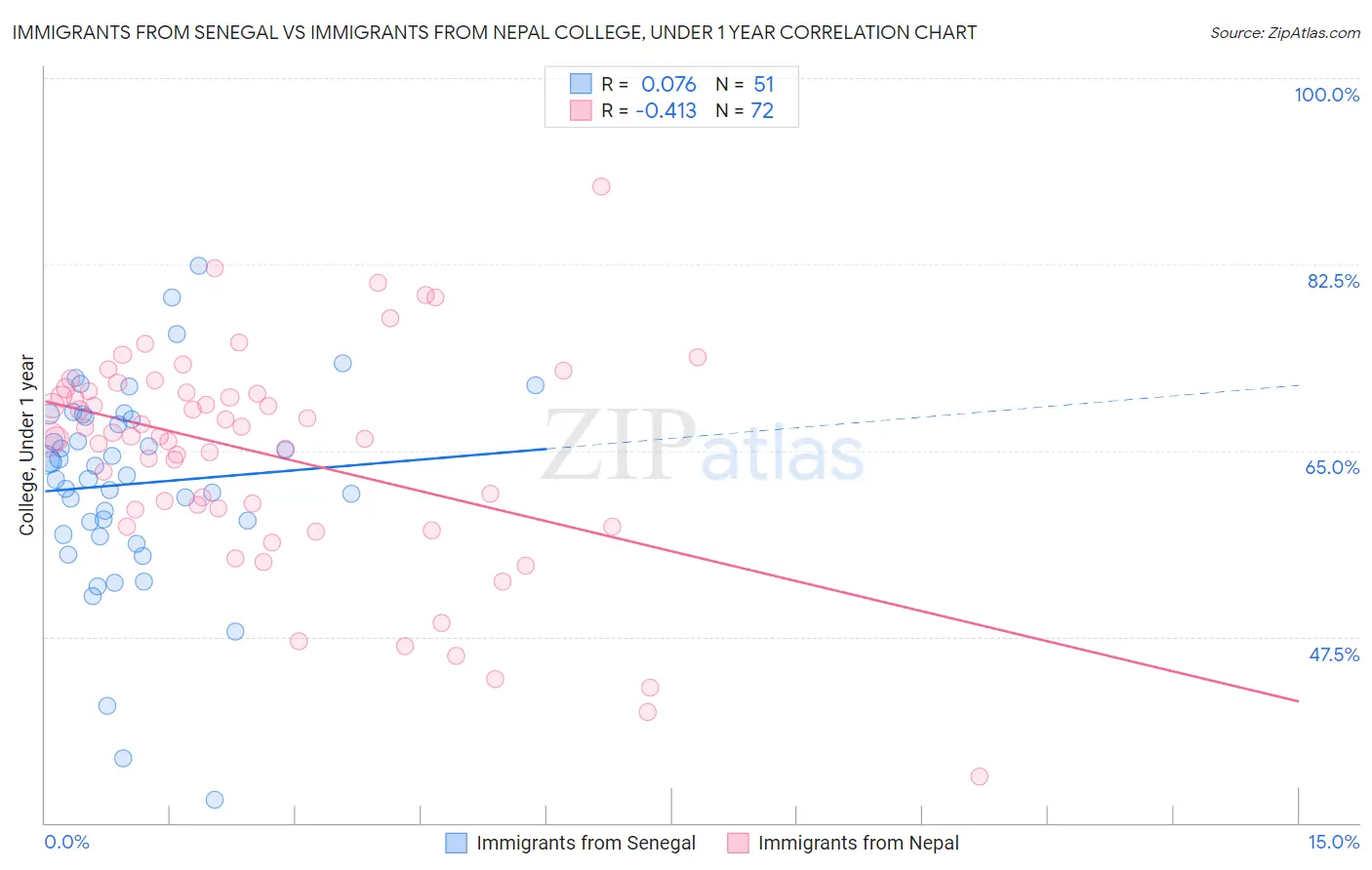 Immigrants from Senegal vs Immigrants from Nepal College, Under 1 year