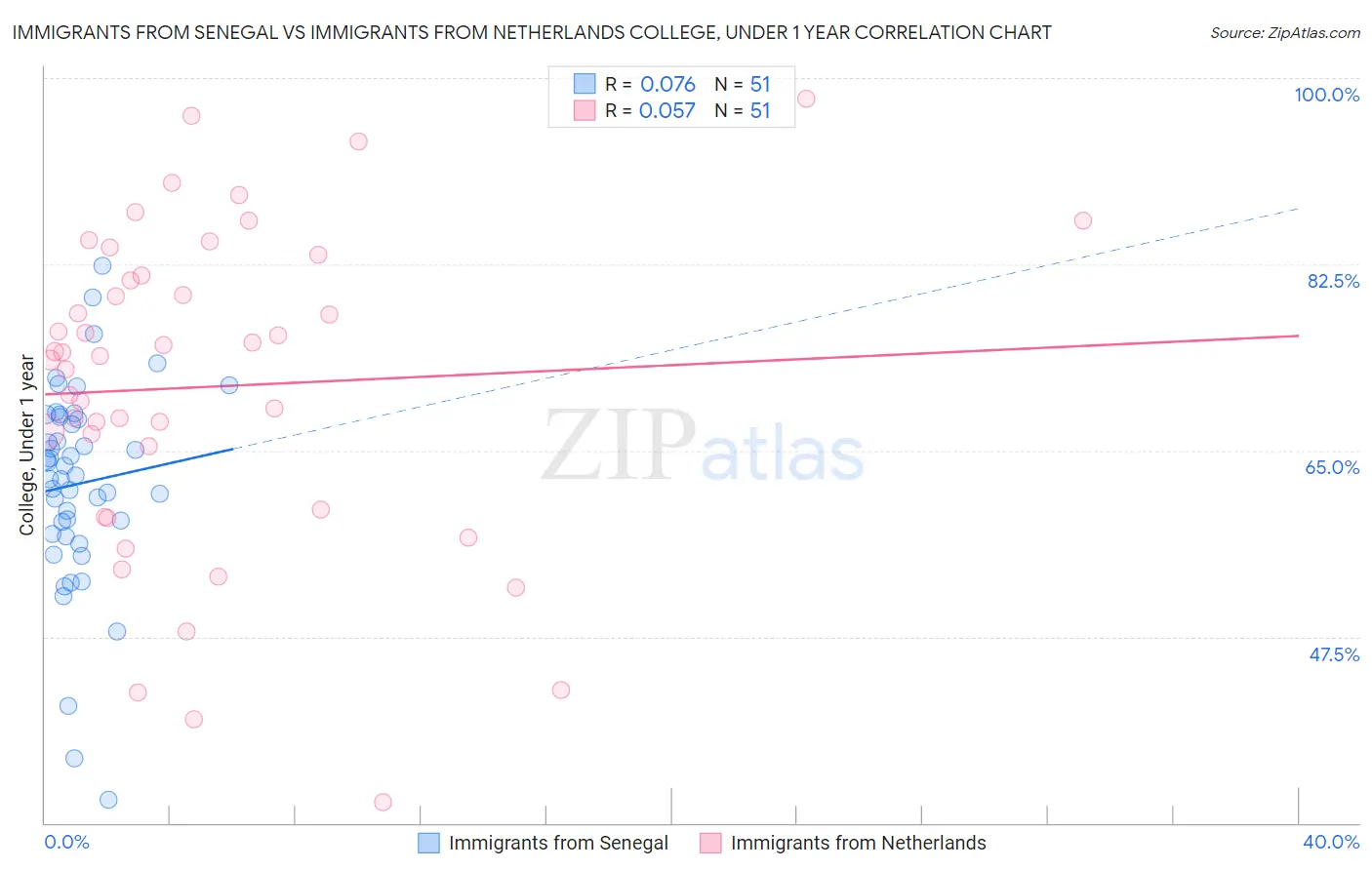 Immigrants from Senegal vs Immigrants from Netherlands College, Under 1 year