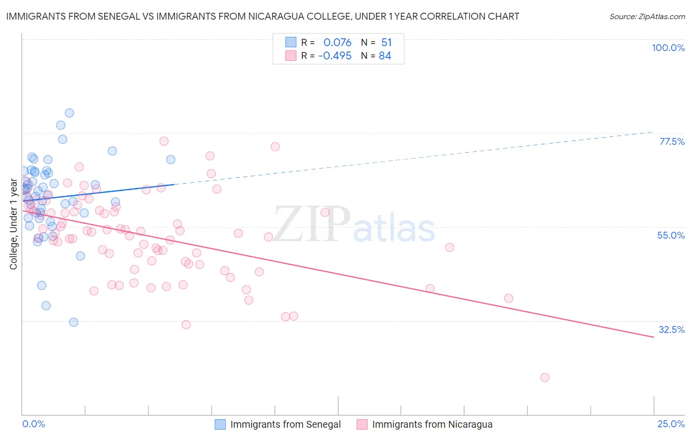 Immigrants from Senegal vs Immigrants from Nicaragua College, Under 1 year