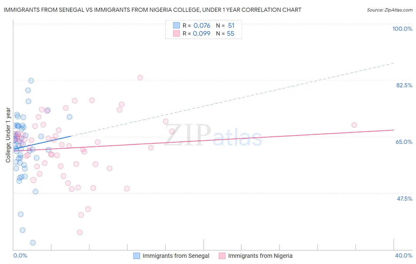 Immigrants from Senegal vs Immigrants from Nigeria College, Under 1 year