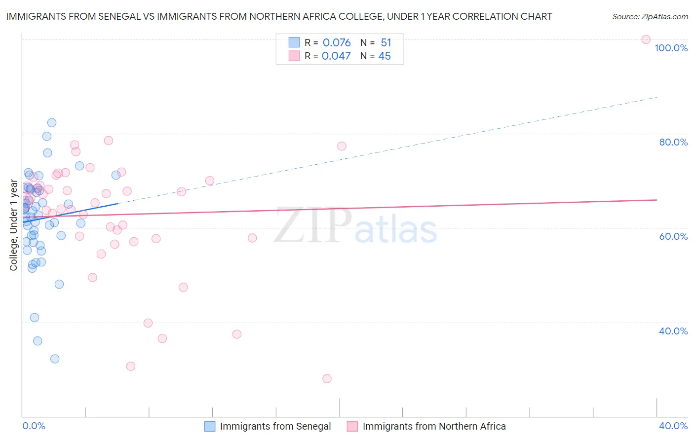 Immigrants from Senegal vs Immigrants from Northern Africa College, Under 1 year