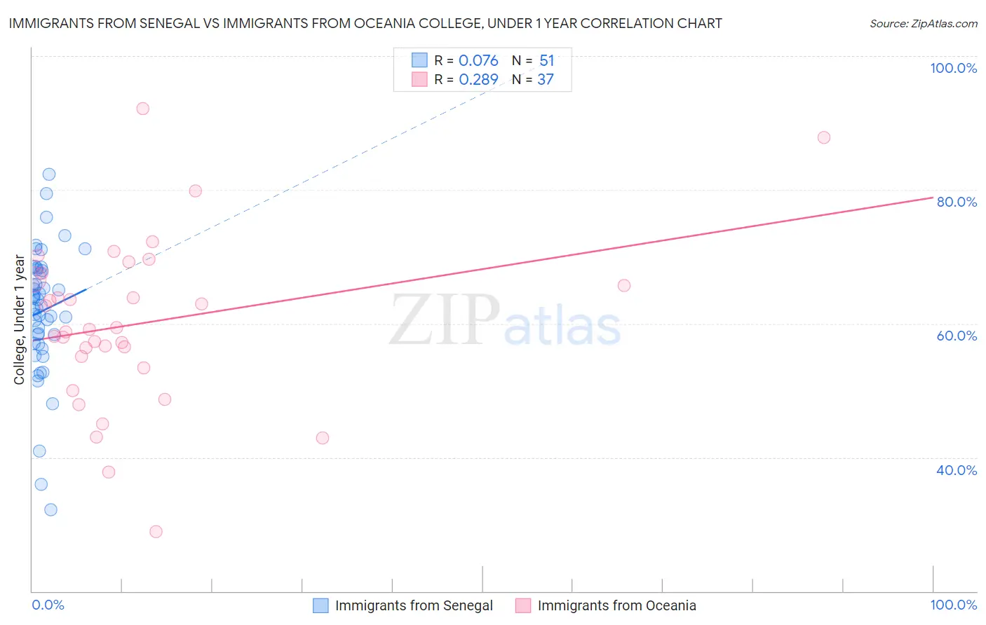 Immigrants from Senegal vs Immigrants from Oceania College, Under 1 year