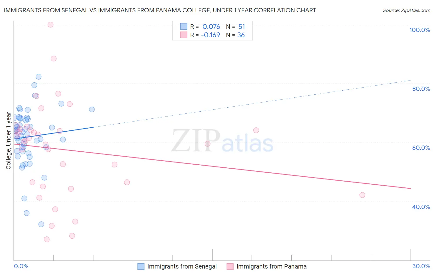 Immigrants from Senegal vs Immigrants from Panama College, Under 1 year