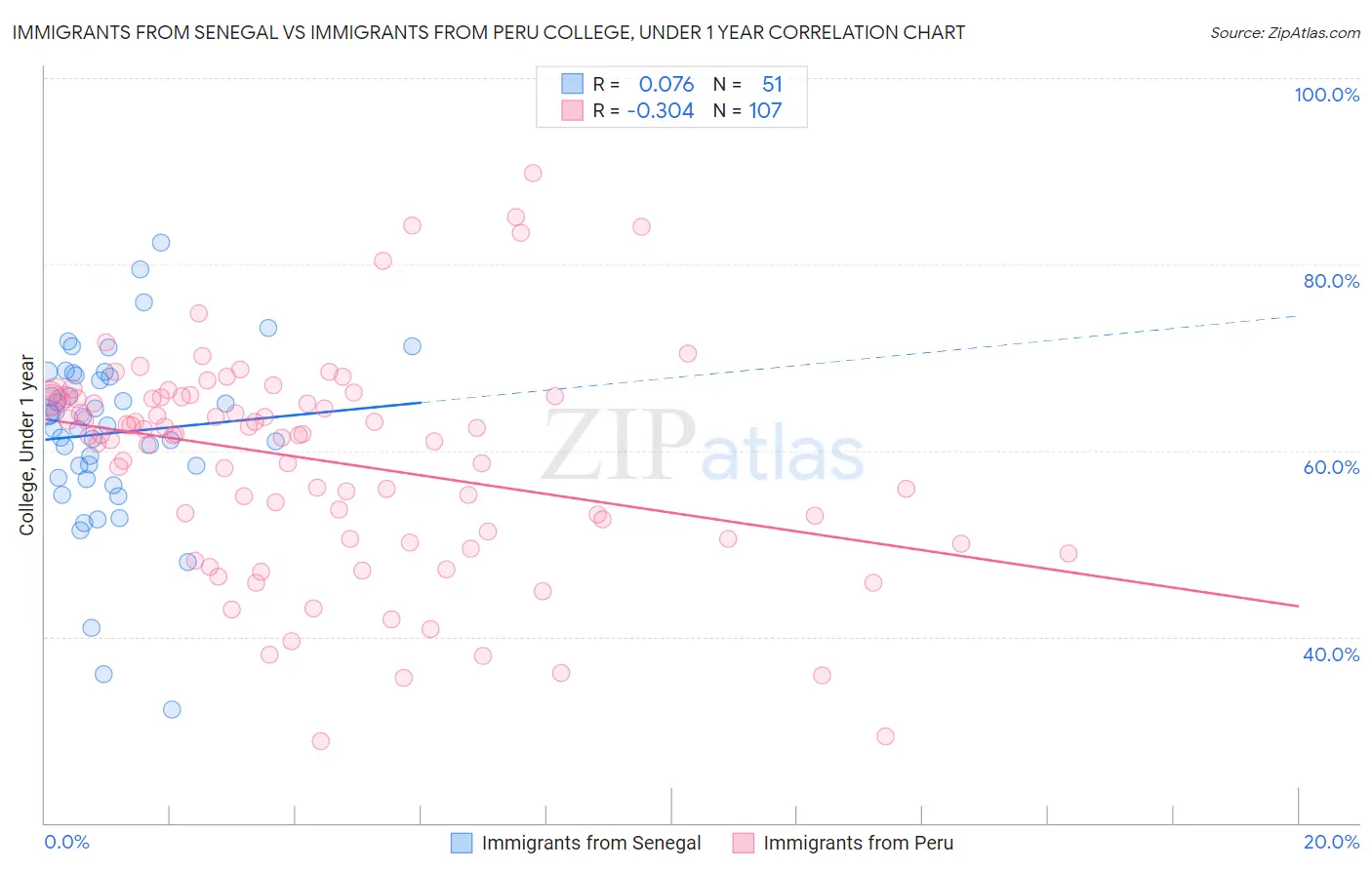Immigrants from Senegal vs Immigrants from Peru College, Under 1 year