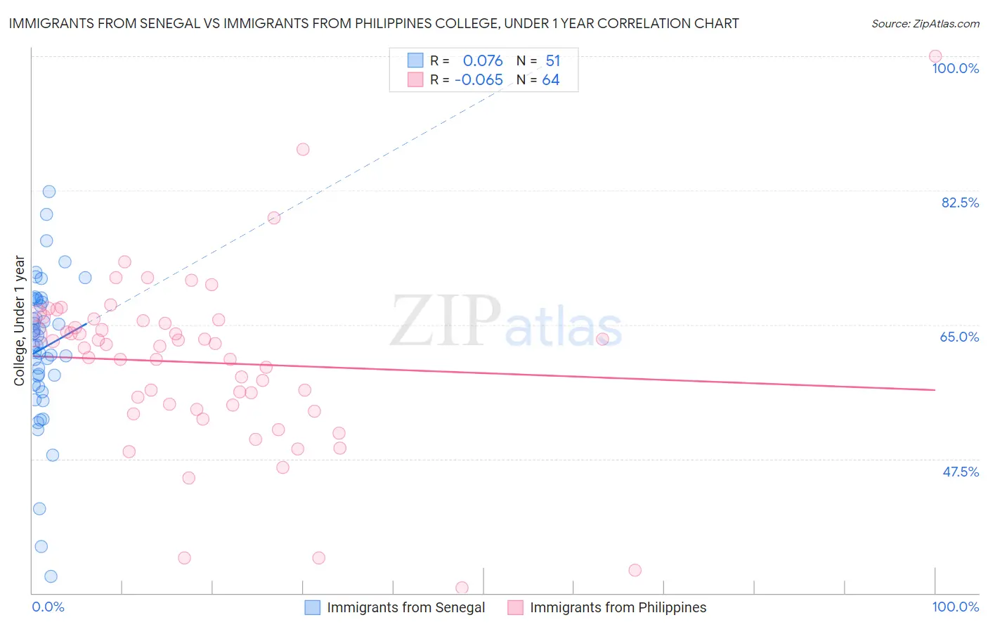 Immigrants from Senegal vs Immigrants from Philippines College, Under 1 year