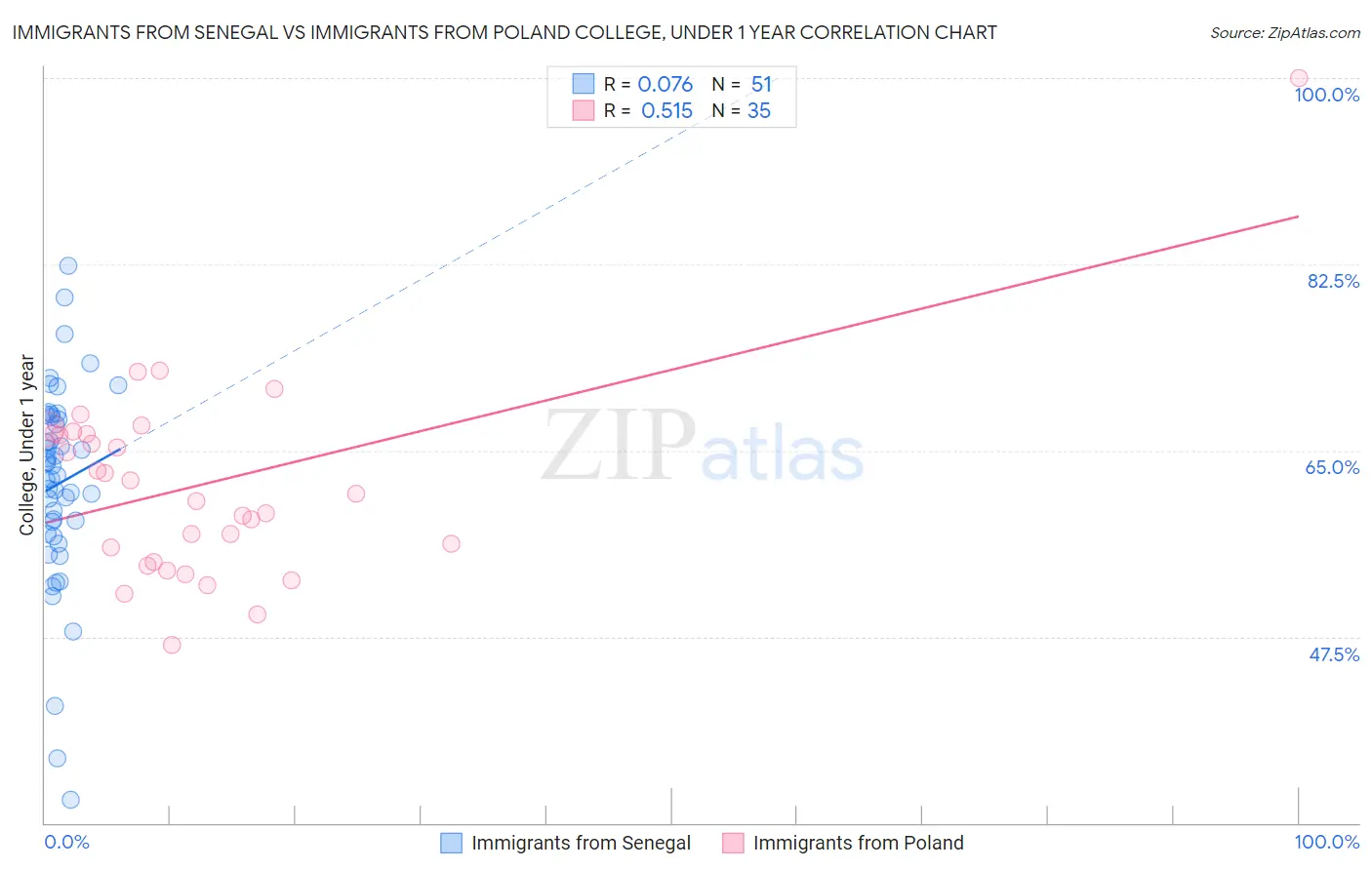 Immigrants from Senegal vs Immigrants from Poland College, Under 1 year