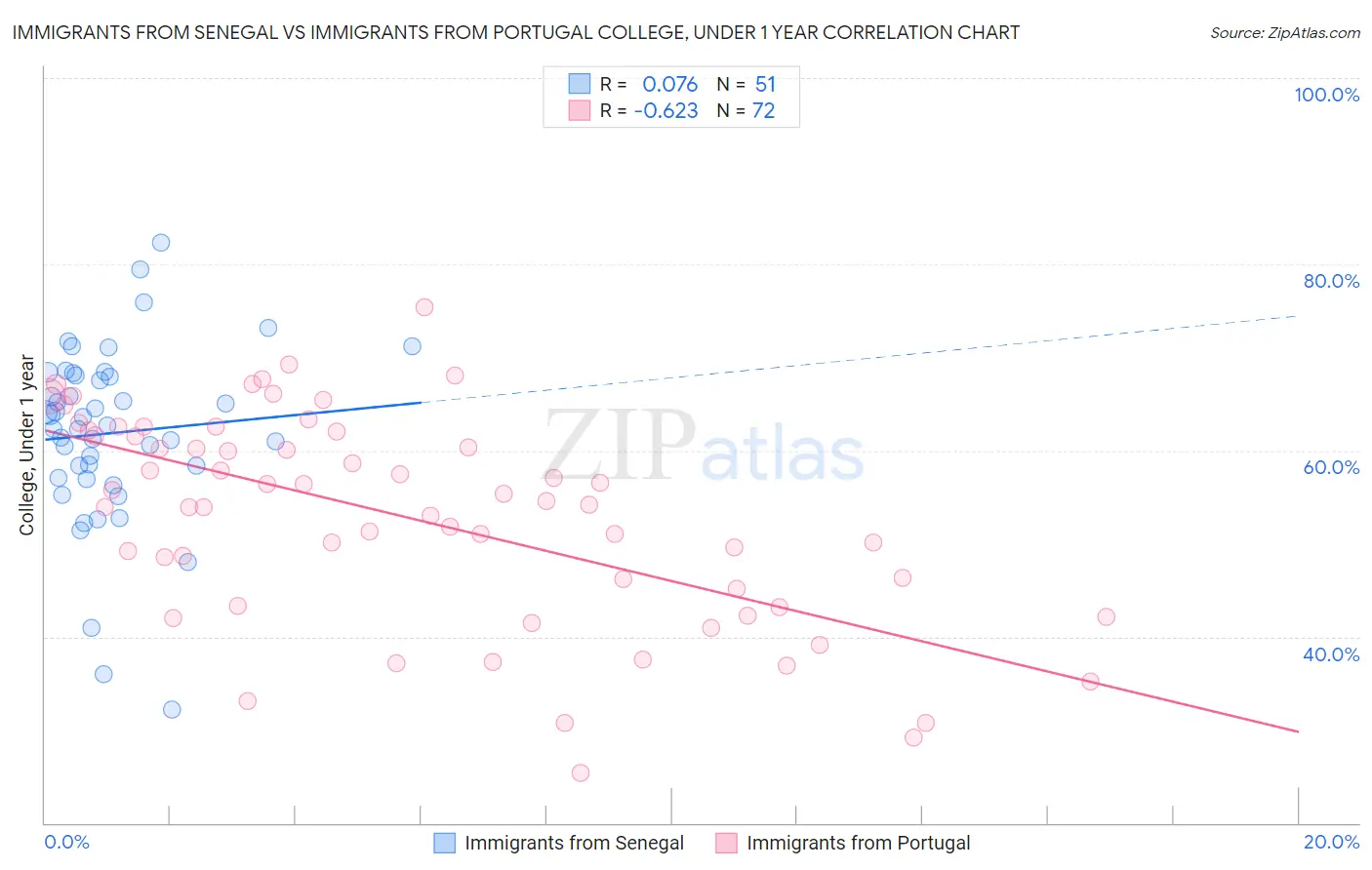 Immigrants from Senegal vs Immigrants from Portugal College, Under 1 year