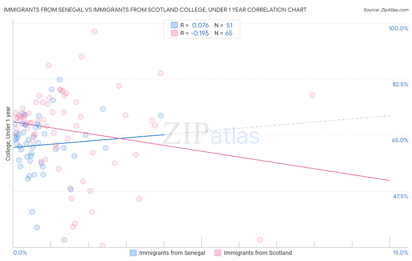 Immigrants from Senegal vs Immigrants from Scotland College, Under 1 year