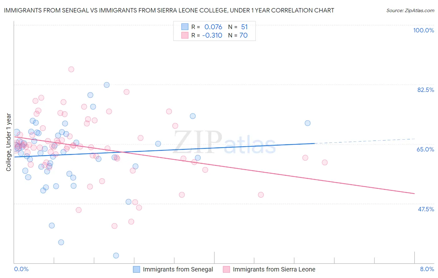 Immigrants from Senegal vs Immigrants from Sierra Leone College, Under 1 year