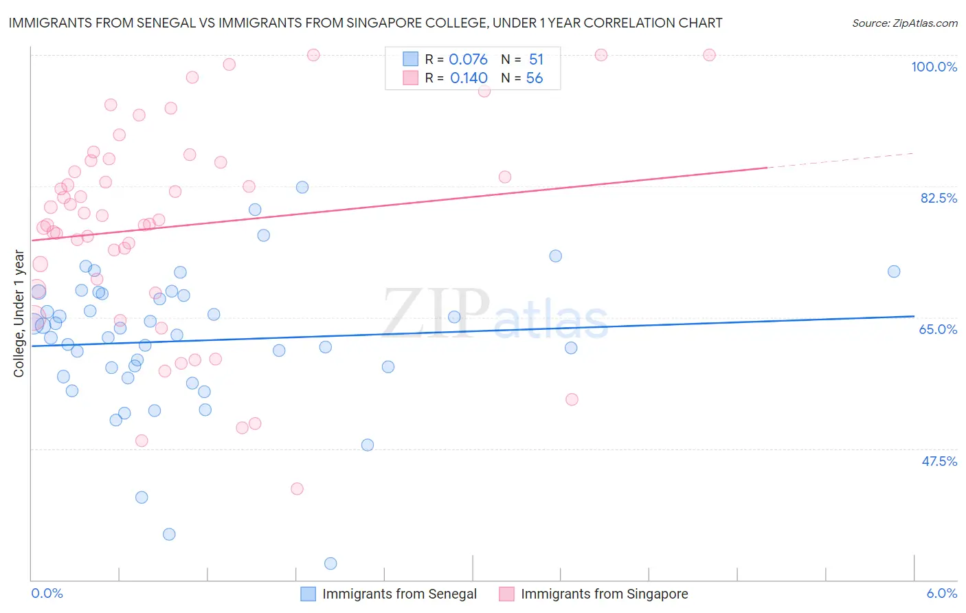 Immigrants from Senegal vs Immigrants from Singapore College, Under 1 year